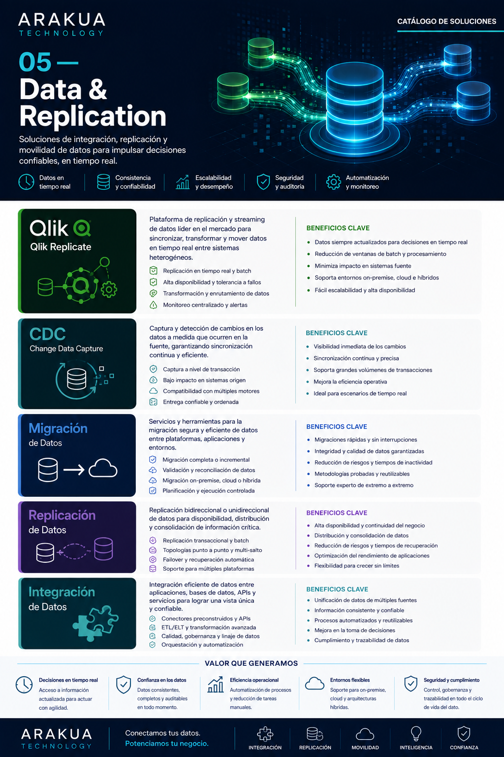 Data & Replication